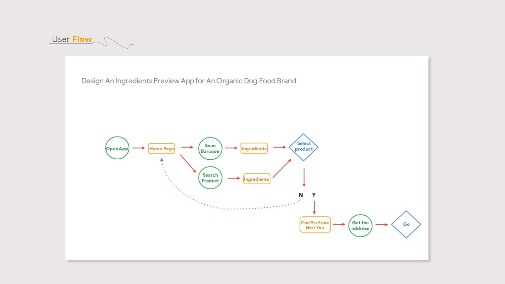User Flow - Design An Ingredients Preview App for An Organic Dog Food Brand